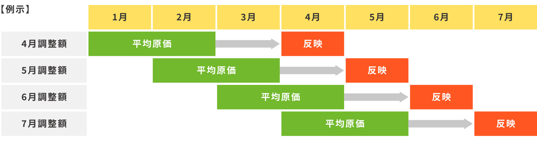 調整額の例